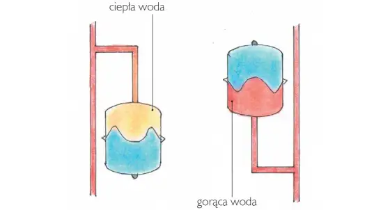 Naczynie wzbiorcze - Jak działa i jak wybrać?